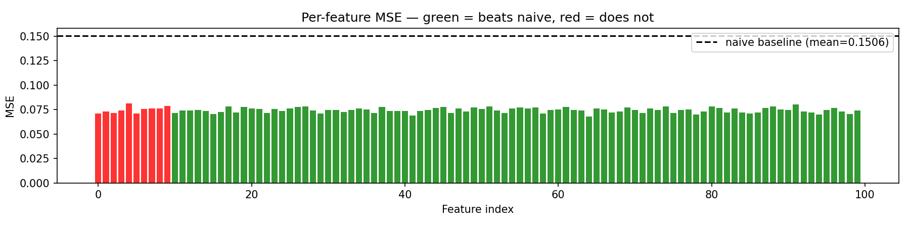 Bar chart of per-feature error. Ten red bars on the far left sit just above the green bars; all bars sit well below the dashed naive-baseline line.