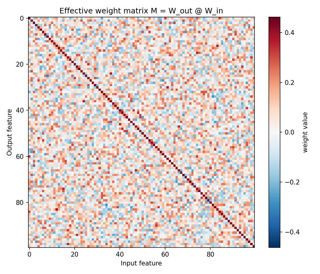 A 100x100 heatmap with a strong dark-red diagonal line and a faint speckled red-and-blue background everywhere else.