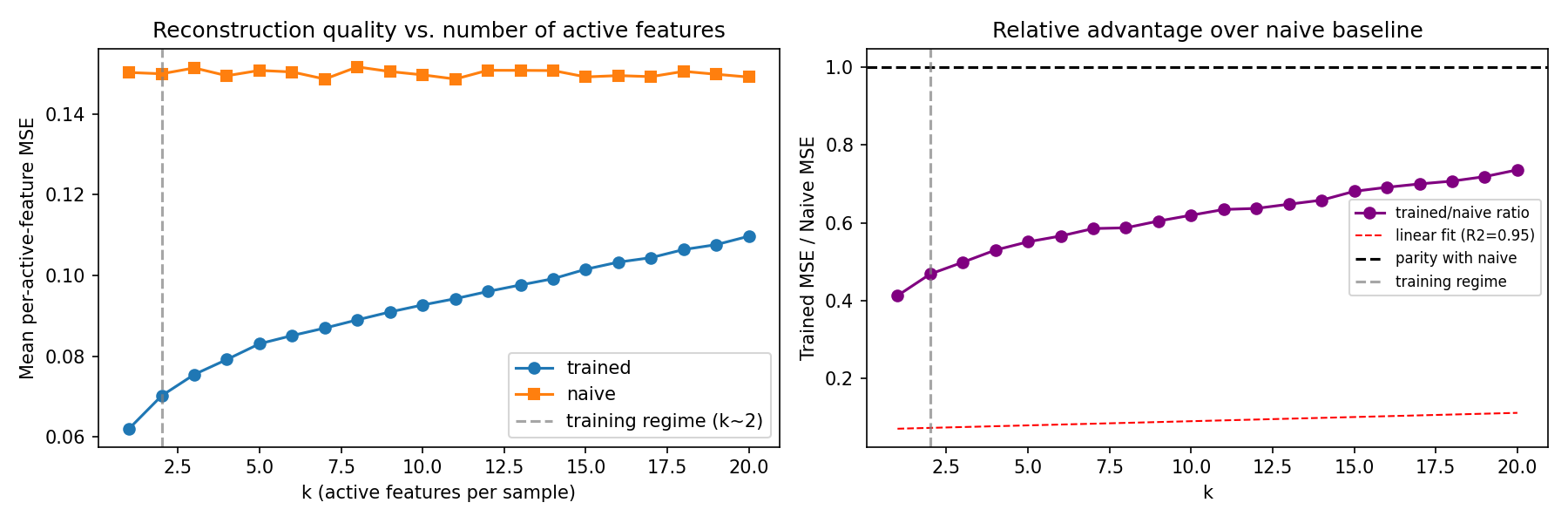 Two line plots. Left: trained error rises smoothly and linearly with the number of active features while the naive baseline stays flat and higher. Right: the trained/naive ratio climbs but never reaches 1.0.