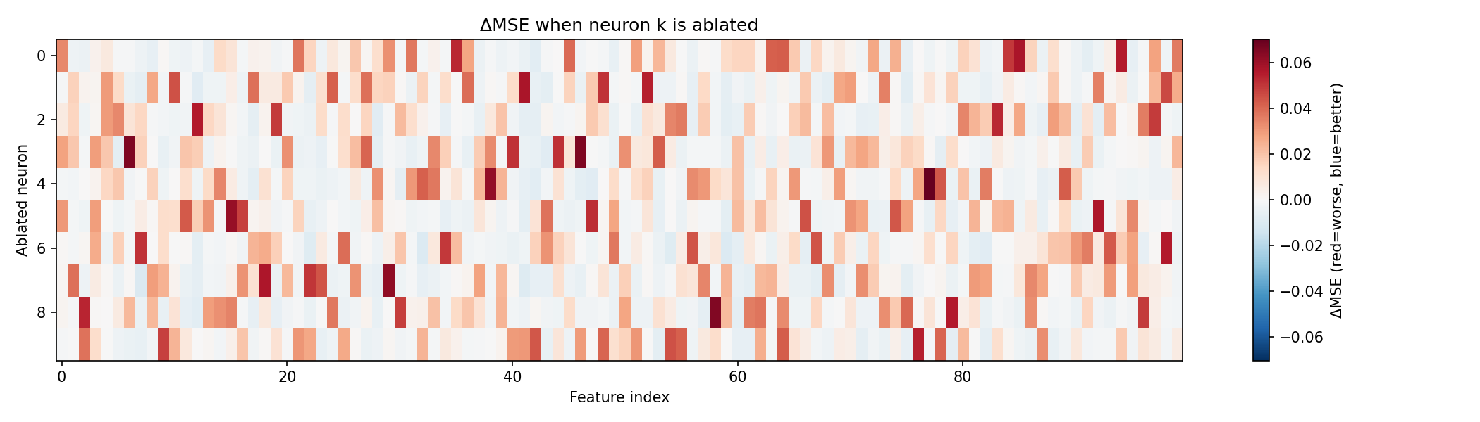 A heatmap with 10 rows (neurons) and 100 columns (features), speckled red and blue, showing each neuron helps some features and hurts others, with no obvious structure.