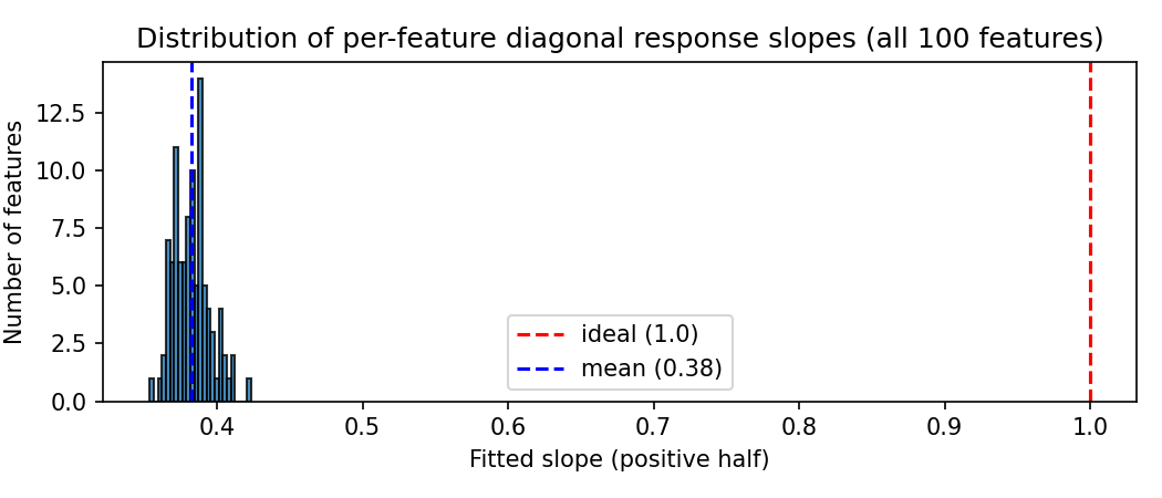Histogram of per-feature slopes, tightly clustered around 0.38, far from the ideal slope of 1.0 marked in red.