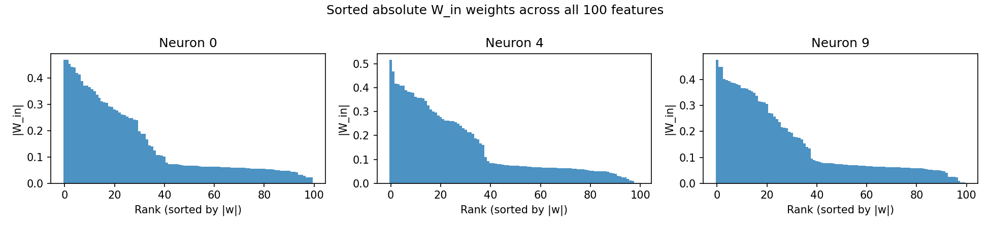 Three plots of sorted connection strengths for three neurons. Each declines as a slow, smooth curve with no sharp drop-off.